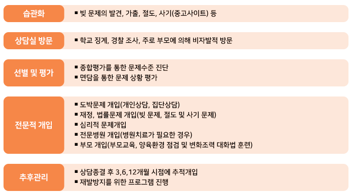 습관화 상담실 방문, 선별 및 평가, 전문적 개입, 추후관리 등