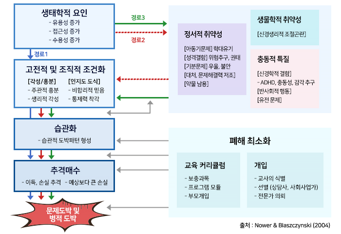 생태학적요인 등등