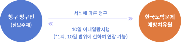 청구 청구인(정보주체) - 서식에 따른 청구 - 한국도박문제예방치유원 - 10일이내 열람시행(*1회, 10일 범위에 한하여 연장 가능)