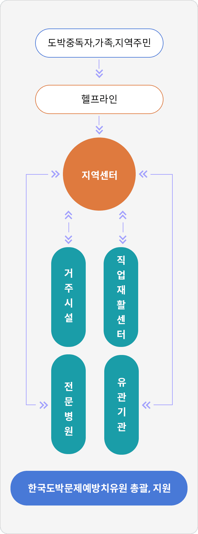 도박중독자, 가족, 지역주민 → 헬프라인 → 지역센터 / 거주시설, 직업재활센터, 전문병원, 유관기관 ↔ 지역센터 / 한국도박문제예방치유원 총괄, 지원