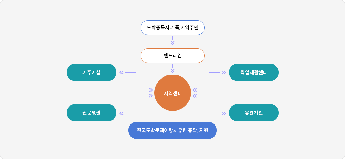 도박중독자, 가족, 지역주민 → 헬프라인 → 지역센터 / 거주시설, 직업재활센터, 전문병원, 유관기관 ↔ 지역센터 / 한국도박문제예방치유원 총괄, 지원