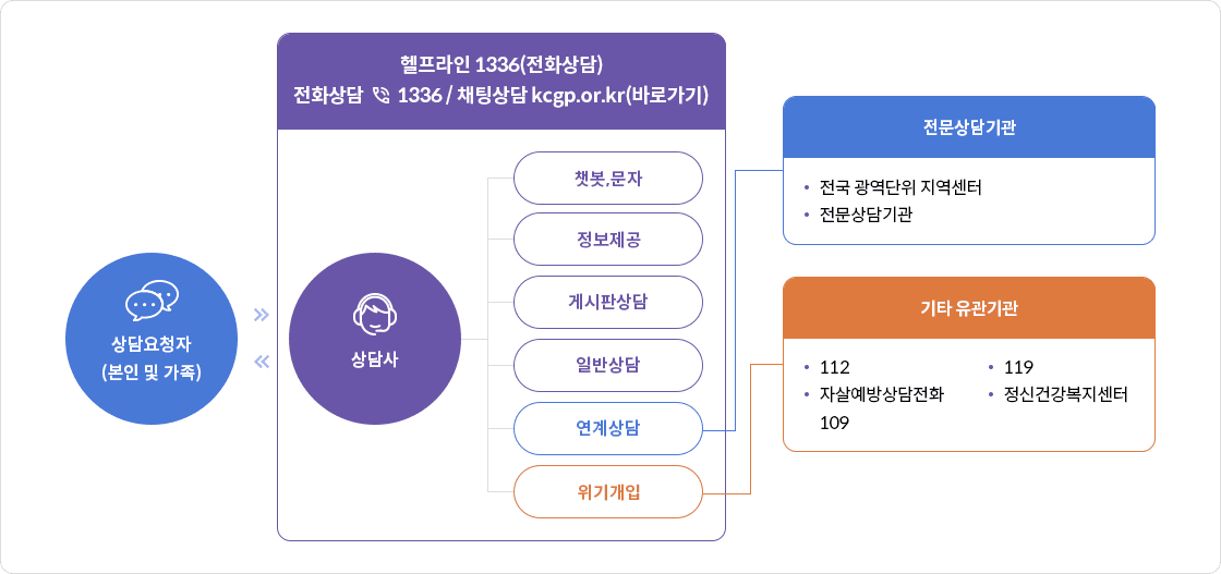 상담과정