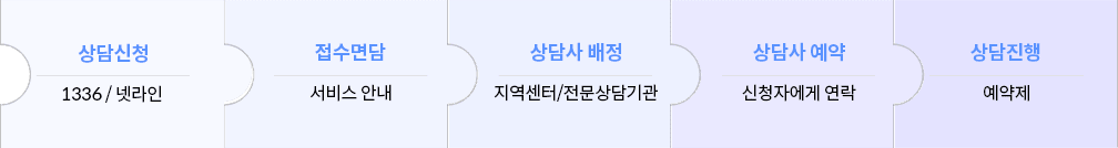 상담신청(1336 ∙ 넷라인), 접수면담(서비스안내), 상담사 배정(지역센터 ∙ 전문상담기관), 상담사 예약(신청자에게 연락), 상담진행(예약제)