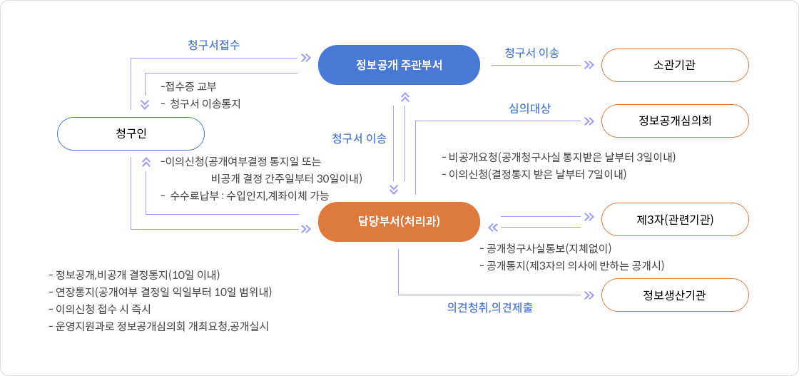 청구인 - 접수증교부 - 청구서 이송통지 - 이의신청(공개여부결정 통지일 또는 비공개 결정 간주일부터 30일이내) - 수수료납부 : 수입인지,계좌이체 가능 청구서 접수 정보공개 주관부서 청구서 이송 담당부서(처리과) 청구서 이송 소관기관 심의대상 정보공개심의회 - 비공개요청(공개청구사실 통지받은 날부터 3일이내) - 이의신청(결정통지 받은 날부터 7일이내) 제3자(관련기관) - 공개청구사실통보(지체없이) - 공개통지(제3자의 의사에 반하는 공개시) 의견청취, 의견제출 정보생산기관 -정보공개,비공개 결정통지(10일 이내) - 연장통지(공개여부 결정일 익일부터 10일 범위내) - 이의신청 접수 시 즉시 - 운영지원과로 정보공개심의회 개최요청,공개실시