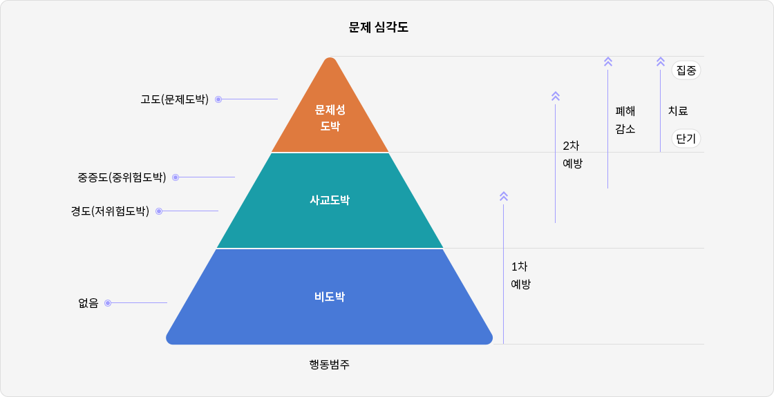 문제심각도 (행동범주): 비도박(없음), 사교도박(경도(저위험도박)), (중증도(중위험도박)) 1차예방을 하고 사교도박(경도(저위험도박)), (중증도(중위험도박)), 문제성도박(고도(문제도박)) 2차예방으로 폐해감소, 단기적으로 집중 치료