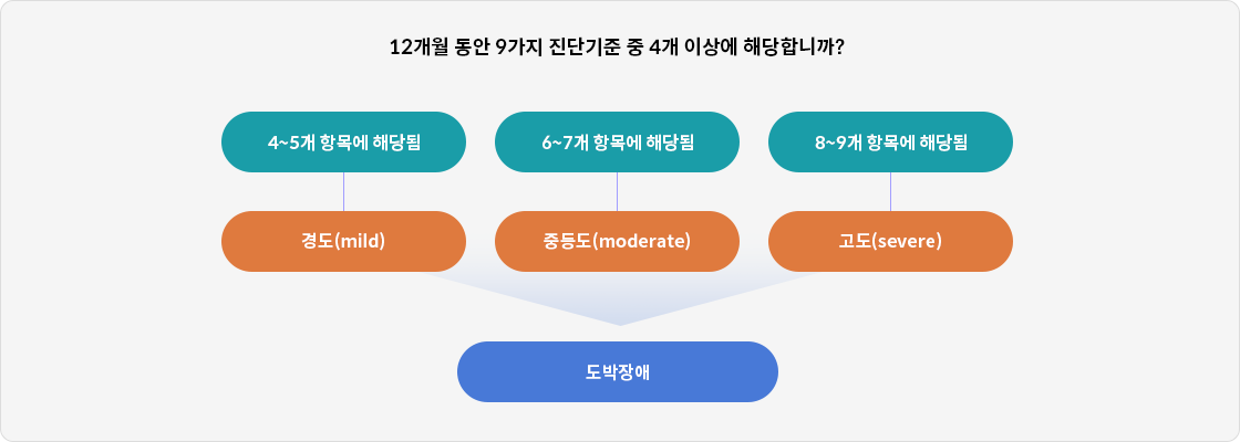 12개월 동안 9가지 진단기준 중 4개 이상에 해당합니까? 4~5개 항목에 해당됨 - 경도(mild) 6~7개 항목에 해당됨 - 중등도(moderate) 8~9개 항목에 해당됨 - 고도(severe) 도박장애