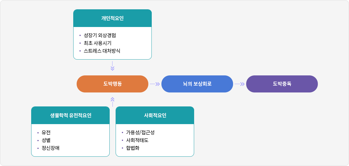 도박중독의 정의